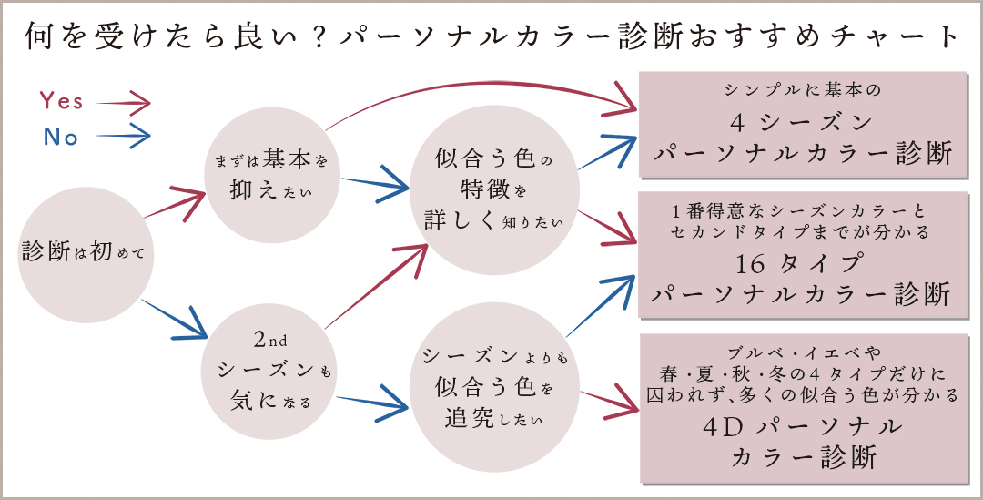 パーソナルカラー診断おすすめチャート